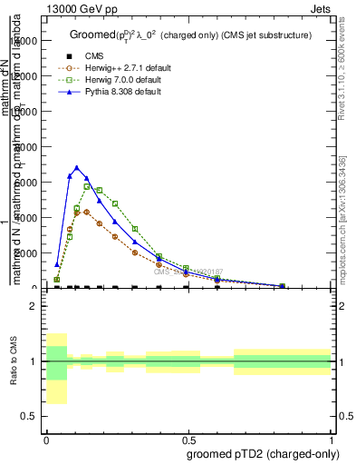 Plot of j.ptd2.gc in 13000 GeV pp collisions