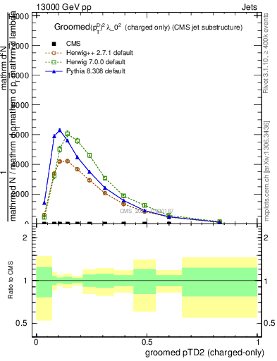 Plot of j.ptd2.gc in 13000 GeV pp collisions