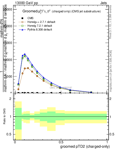 Plot of j.ptd2.gc in 13000 GeV pp collisions