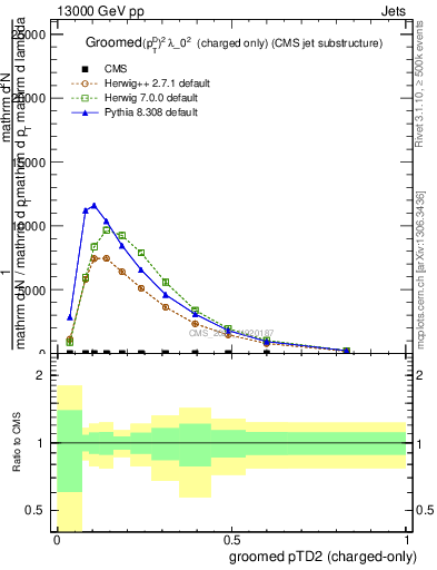 Plot of j.ptd2.gc in 13000 GeV pp collisions