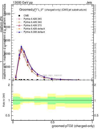 Plot of j.ptd2.gc in 13000 GeV pp collisions