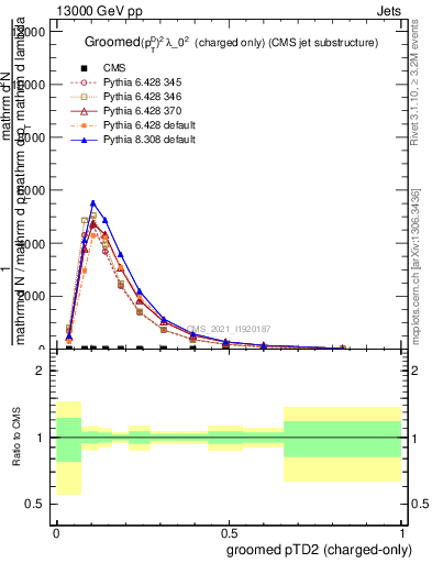 Plot of j.ptd2.gc in 13000 GeV pp collisions