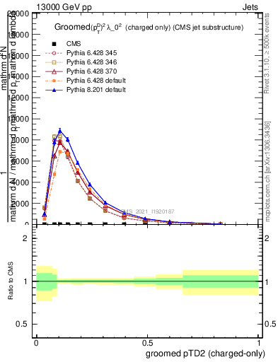 Plot of j.ptd2.gc in 13000 GeV pp collisions