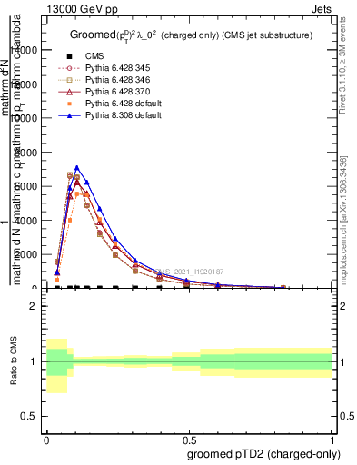 Plot of j.ptd2.gc in 13000 GeV pp collisions