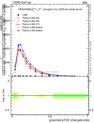 Plot of j.ptd2.gc in 13000 GeV pp collisions