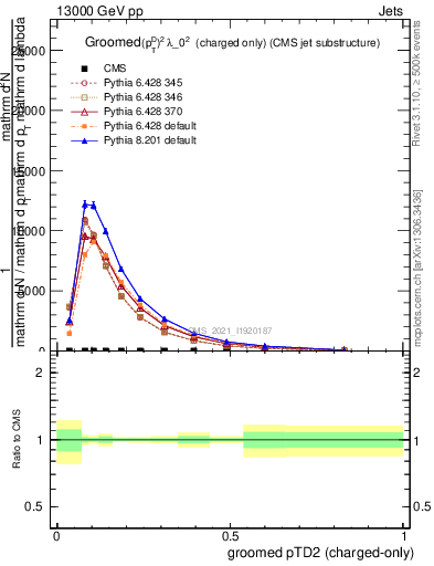 Plot of j.ptd2.gc in 13000 GeV pp collisions