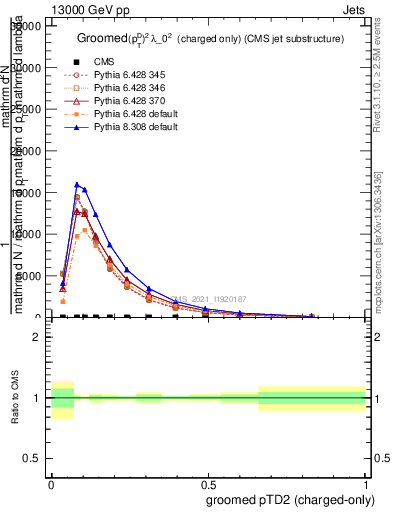 Plot of j.ptd2.gc in 13000 GeV pp collisions