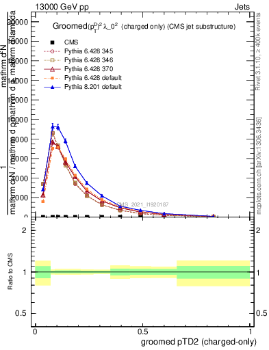 Plot of j.ptd2.gc in 13000 GeV pp collisions