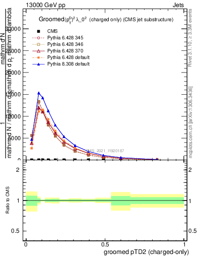 Plot of j.ptd2.gc in 13000 GeV pp collisions