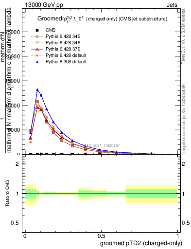 Plot of j.ptd2.gc in 13000 GeV pp collisions