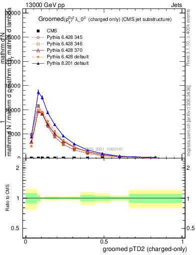 Plot of j.ptd2.gc in 13000 GeV pp collisions