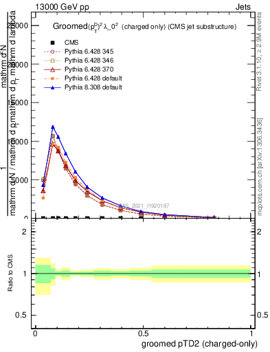 Plot of j.ptd2.gc in 13000 GeV pp collisions