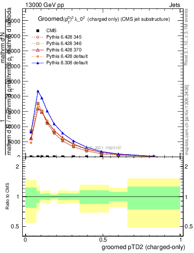 Plot of j.ptd2.gc in 13000 GeV pp collisions