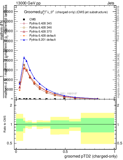 Plot of j.ptd2.gc in 13000 GeV pp collisions