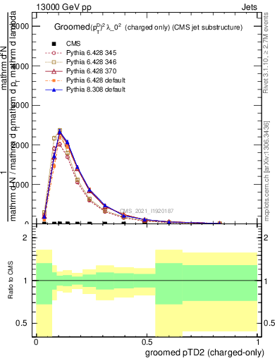 Plot of j.ptd2.gc in 13000 GeV pp collisions