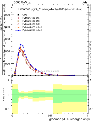 Plot of j.ptd2.gc in 13000 GeV pp collisions