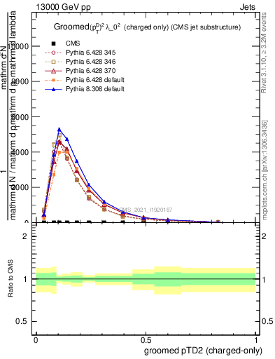 Plot of j.ptd2.gc in 13000 GeV pp collisions