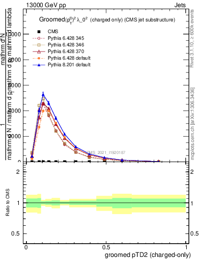 Plot of j.ptd2.gc in 13000 GeV pp collisions