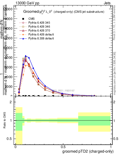 Plot of j.ptd2.gc in 13000 GeV pp collisions