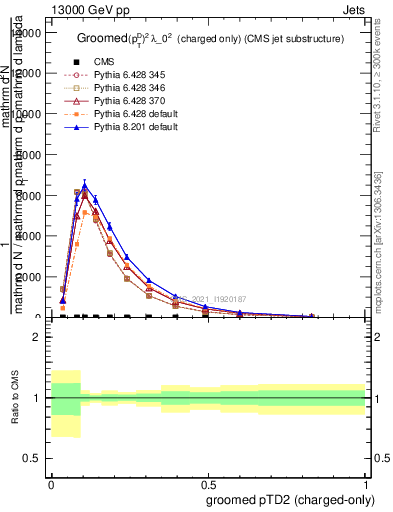 Plot of j.ptd2.gc in 13000 GeV pp collisions