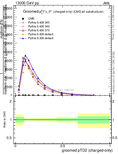 Plot of j.ptd2.gc in 13000 GeV pp collisions