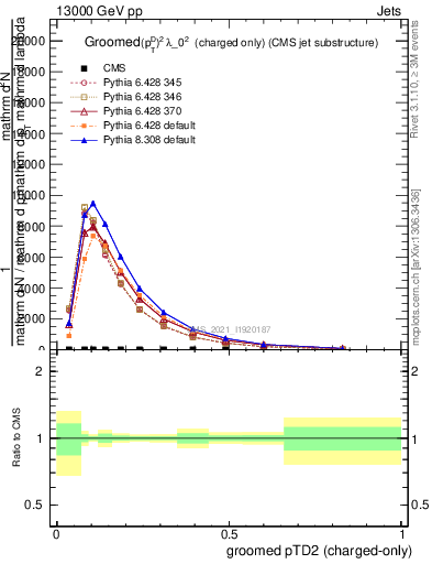 Plot of j.ptd2.gc in 13000 GeV pp collisions