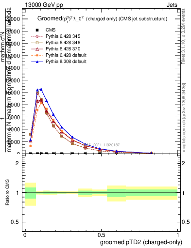 Plot of j.ptd2.gc in 13000 GeV pp collisions