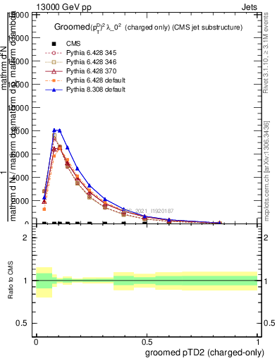 Plot of j.ptd2.gc in 13000 GeV pp collisions