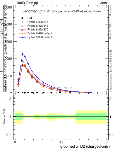 Plot of j.ptd2.gc in 13000 GeV pp collisions