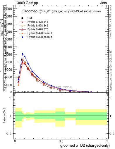 Plot of j.ptd2.gc in 13000 GeV pp collisions