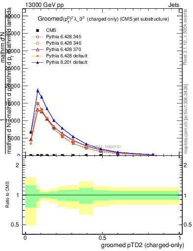 Plot of j.ptd2.gc in 13000 GeV pp collisions