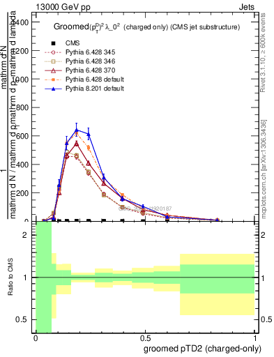 Plot of j.ptd2.gc in 13000 GeV pp collisions