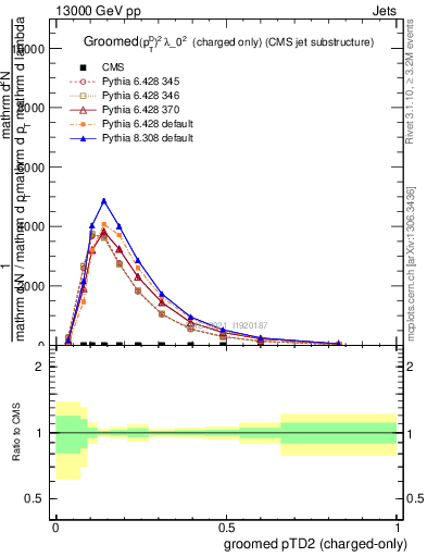 Plot of j.ptd2.gc in 13000 GeV pp collisions