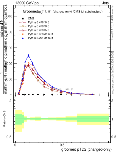 Plot of j.ptd2.gc in 13000 GeV pp collisions