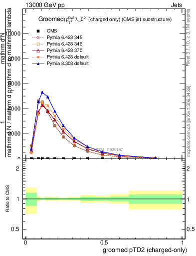 Plot of j.ptd2.gc in 13000 GeV pp collisions