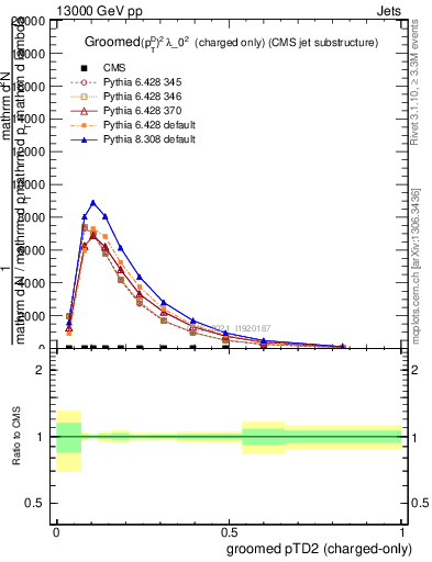 Plot of j.ptd2.gc in 13000 GeV pp collisions