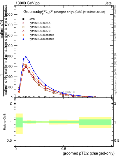 Plot of j.ptd2.gc in 13000 GeV pp collisions