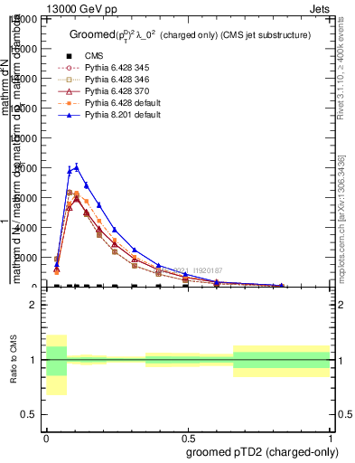 Plot of j.ptd2.gc in 13000 GeV pp collisions