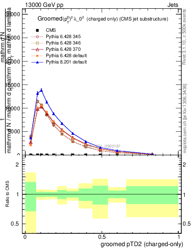 Plot of j.ptd2.gc in 13000 GeV pp collisions