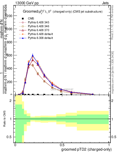 Plot of j.ptd2.gc in 13000 GeV pp collisions