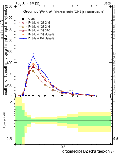 Plot of j.ptd2.gc in 13000 GeV pp collisions