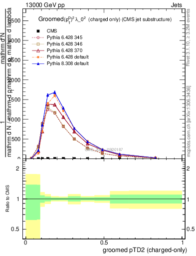 Plot of j.ptd2.gc in 13000 GeV pp collisions