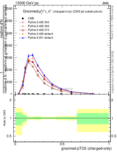 Plot of j.ptd2.gc in 13000 GeV pp collisions