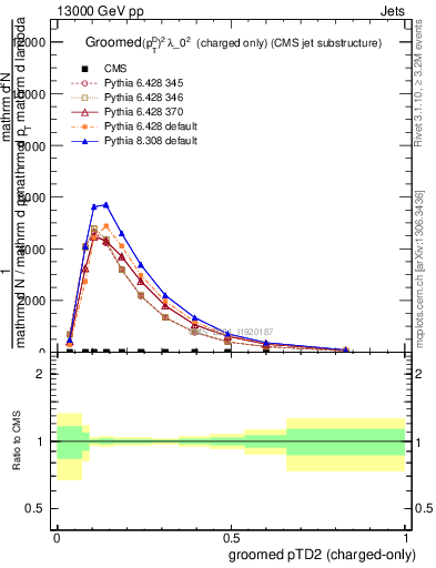 Plot of j.ptd2.gc in 13000 GeV pp collisions