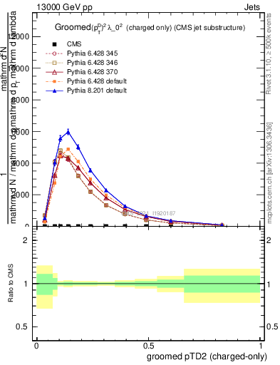 Plot of j.ptd2.gc in 13000 GeV pp collisions