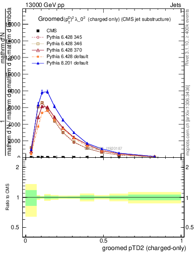 Plot of j.ptd2.gc in 13000 GeV pp collisions