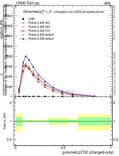 Plot of j.ptd2.gc in 13000 GeV pp collisions