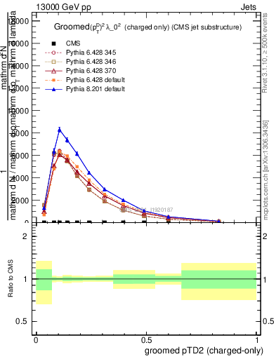 Plot of j.ptd2.gc in 13000 GeV pp collisions