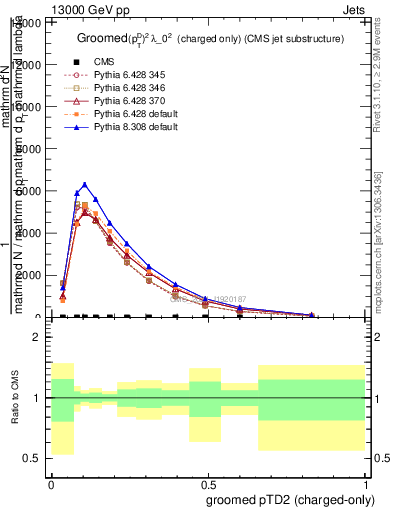 Plot of j.ptd2.gc in 13000 GeV pp collisions