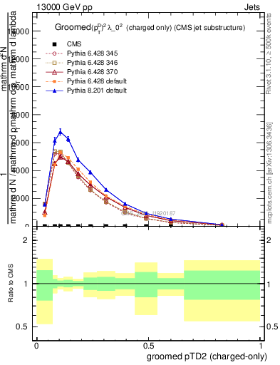 Plot of j.ptd2.gc in 13000 GeV pp collisions